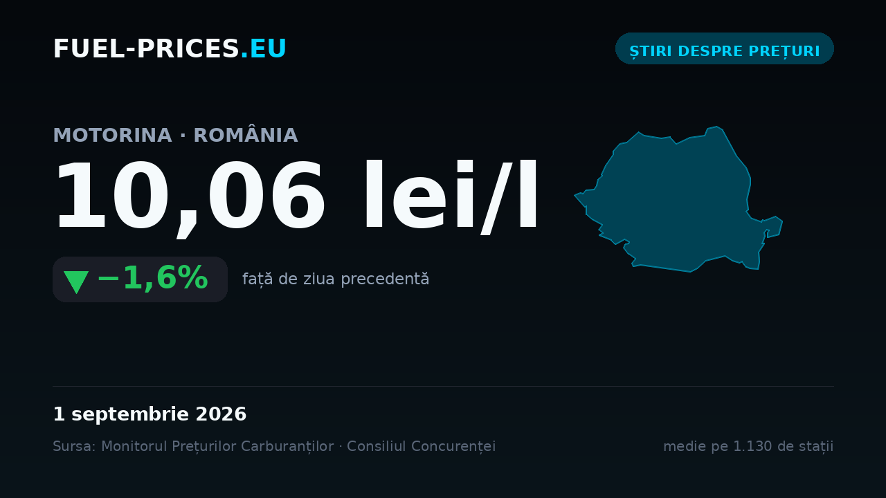 Card cu media națională a prețului la motorină de 10,06 lei/l pe 1 septembrie 2026, în scădere cu 1,6% față de ziua precedentă.
