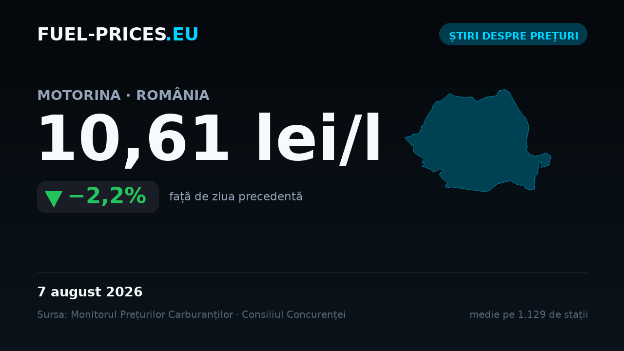 Card cu media națională a prețului la motorină de 10,61 lei/l pe 7 august 2026, în scădere cu 2,2% față de ziua precedentă.