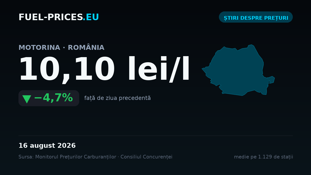 Card cu media națională a prețului la motorină de 10,10 lei/l pe 16 august 2026, în scădere cu 4,7% față de ziua precedentă.