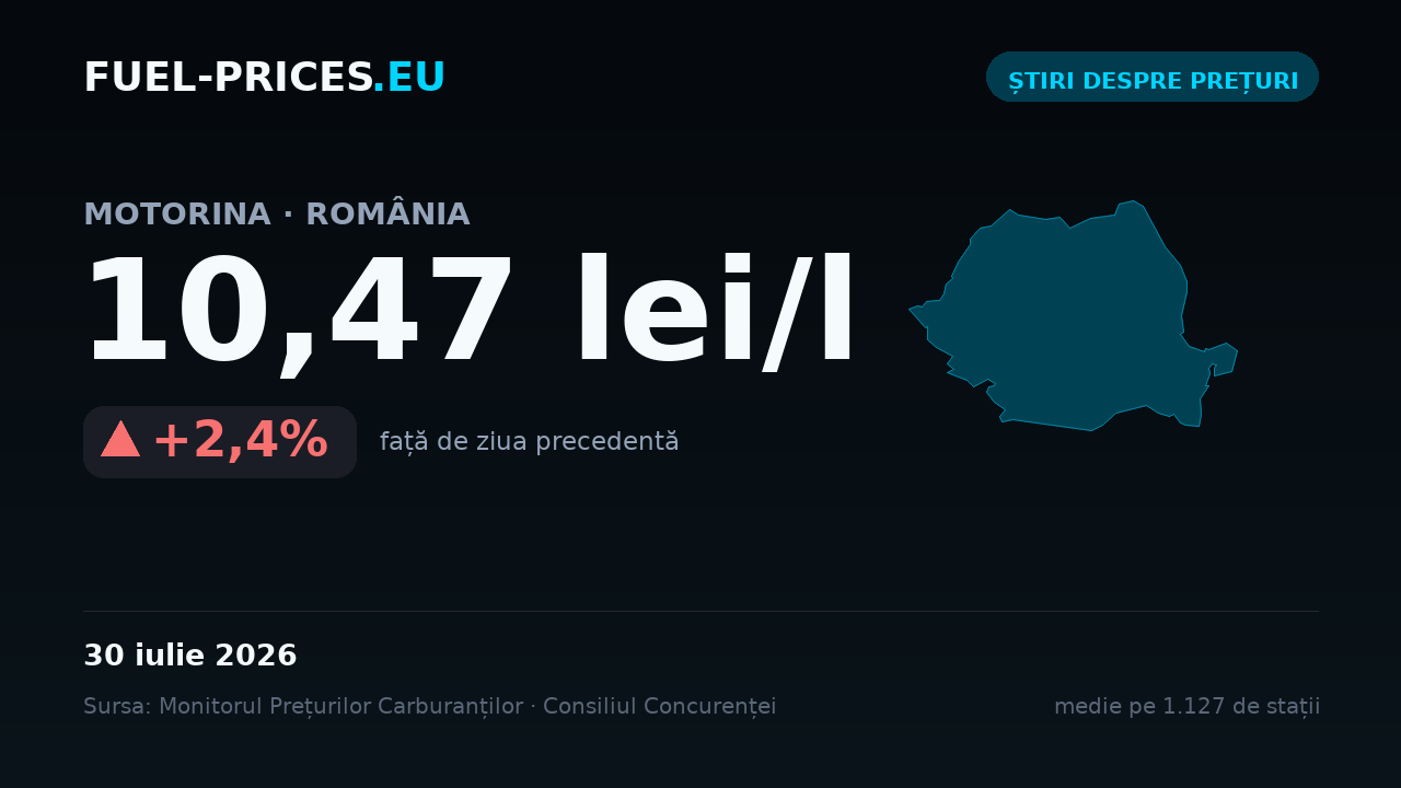 Card cu media națională a prețului la motorină de 10,47 lei/l pe 30 iulie 2026, în creștere cu 2,4% față de ziua precedentă.
