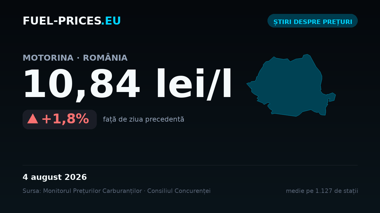 Card cu media națională a prețului la motorină de 10,84 lei/l pe 4 august 2026, cea mai mare valoare din seria noastră zilnică.