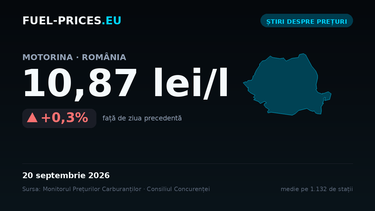 Card cu media națională a prețului la motorină de 10,87 lei/l pe 20 septembrie 2026, cea mai mare valoare din seria noastră zilnică.