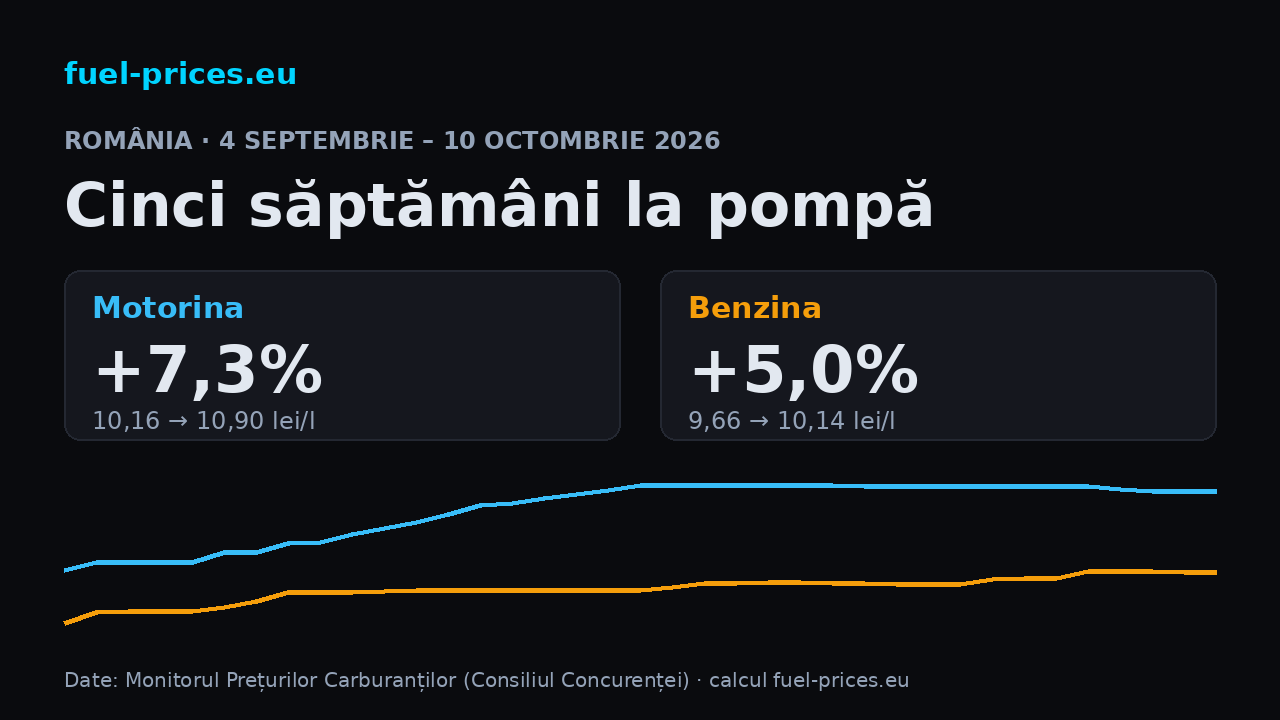 Motorina +7,3% și benzina +5,0% în România, 4 septembrie – 10 octombrie 2026; mediile naționale 10,90 lei/l și 10,14 lei/l.