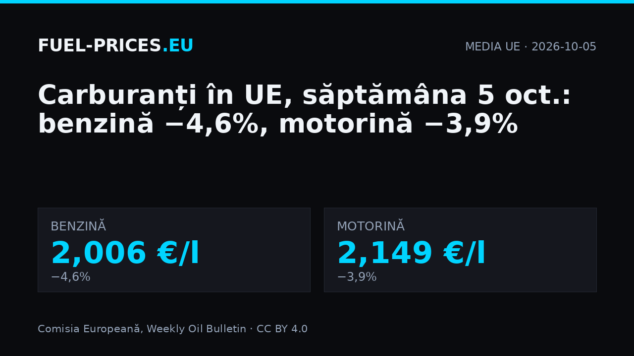 Prețurile medii ale carburanților în UE, săptămâna 5 octombrie 2026: benzină 2,006 €/l, motorină 2,149 €/l.
