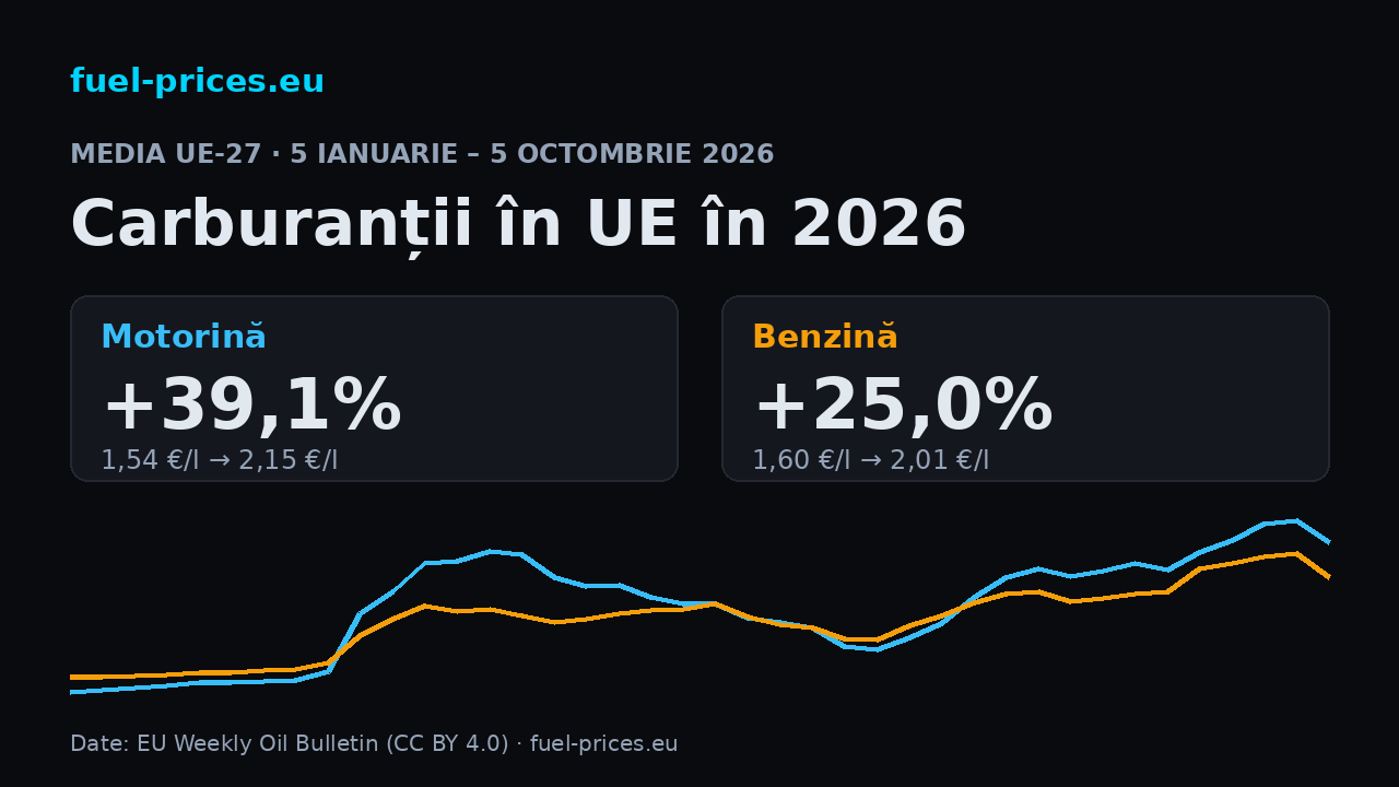 Grafic cu prețurile medii UE la motorină și benzină în fiecare Weekly Oil Bulletin din 2026