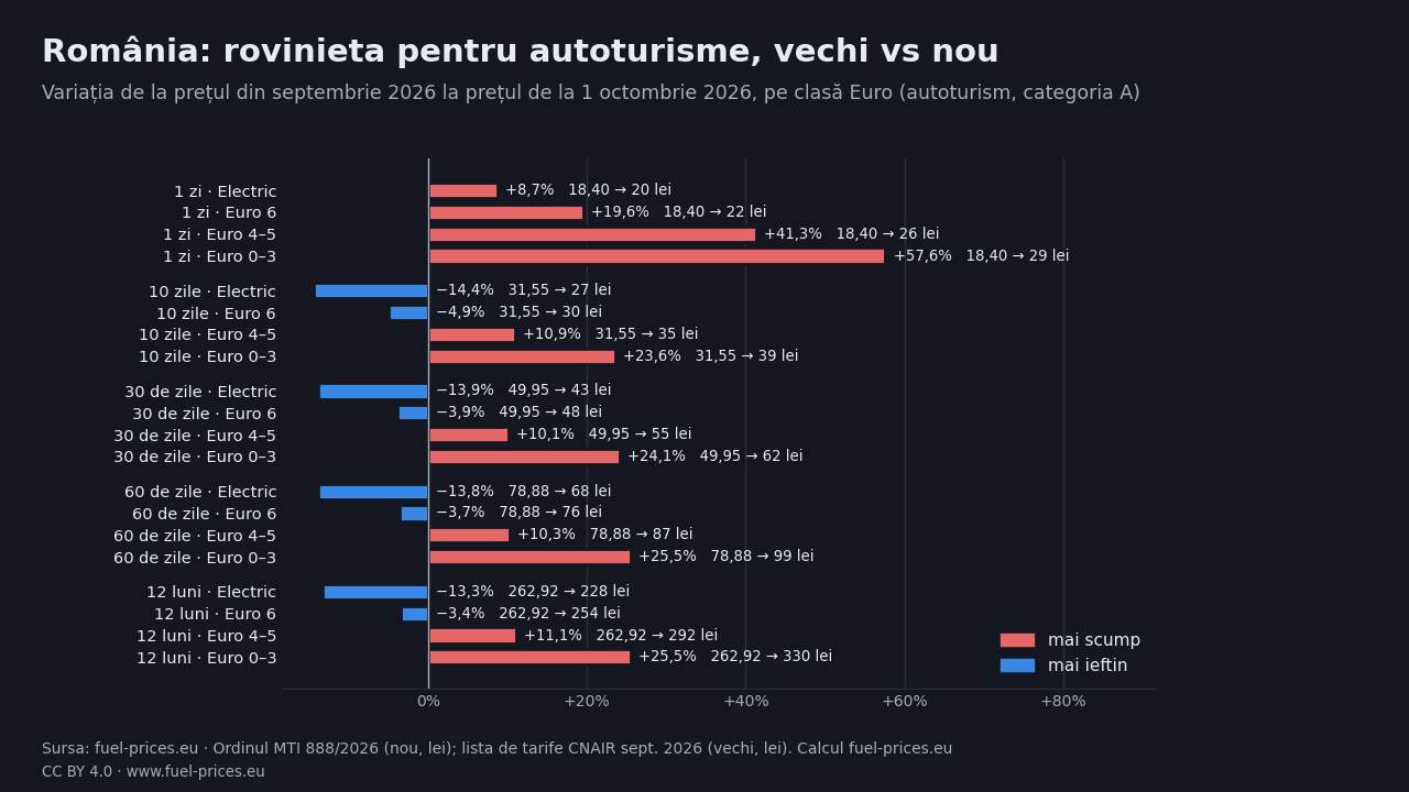Grafic cu variația prețului rovinietei pentru autoturisme, de la tariful din septembrie 2026 la cel de la 1 octombrie 2026, pentru fiecare durată și clasă Euro