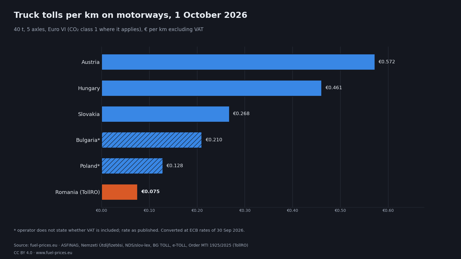 Chart of the motorway toll per kilometre for a 40-tonne Euro VI truck in Romania, Austria, Hungary, Slovakia, Bulgaria and Poland