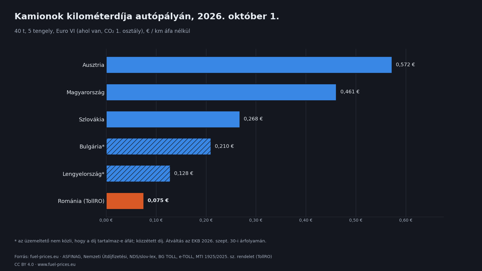 Grafikon: 40 tonnás Euro VI kamion kilométerdíja autópályán Romániában, Ausztriában, Magyarországon, Szlovákiában, Bulgáriában és Lengyelországban