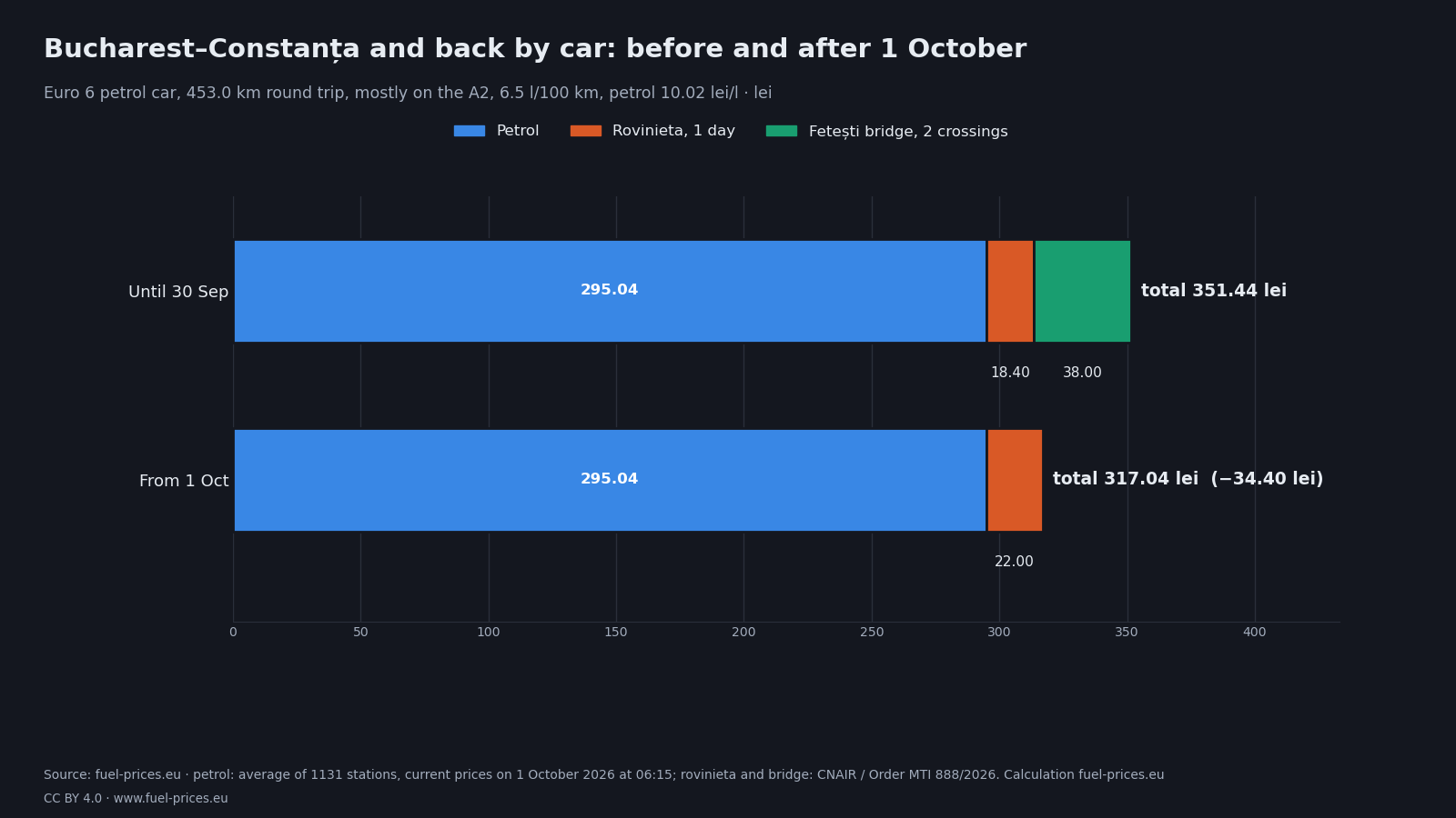 Chart of the cost of a Bucharest–Constanța round trip before and after 1 October 2026 for a Euro 6 petrol car