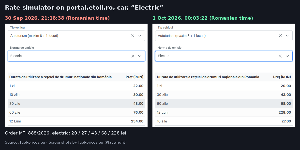 Two screenshots of the portal.etoll.ro simulator for an electric car: on 30 September at 21:18 it shows 22, 30, 48, 76 and 254 lei; on 1 October at 00:03 it shows 20, 27, 43, 68 and 228 lei