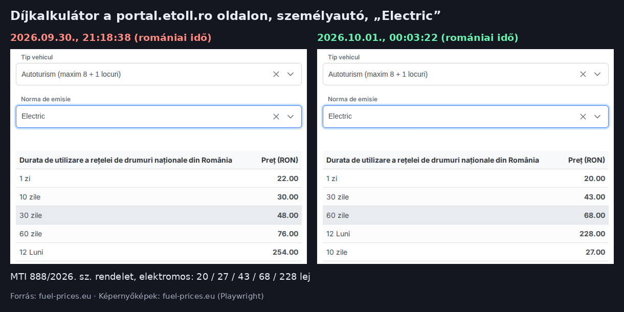 Két képernyőkép a portal.etoll.ro díjkalkulátoráról elektromos személyautóra: szeptember 30-án 21:18-kor 22, 30, 48, 76 és 254 lej, október 1-jén 00:03-kor 20, 27, 43, 68 és 228 lej