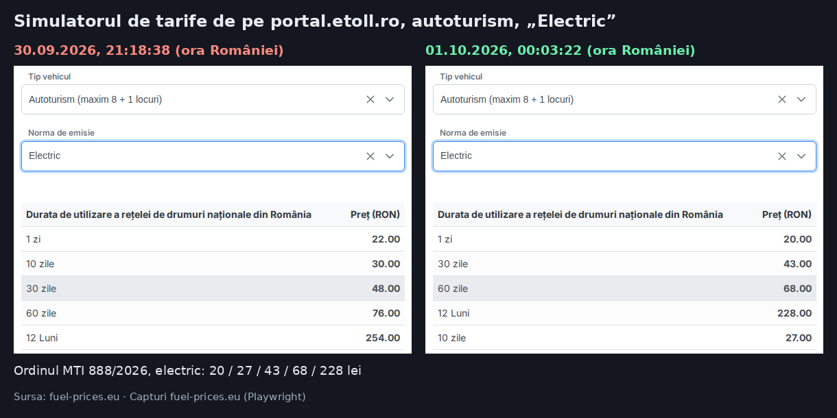 Două capturi ale simulatorului de pe portal.etoll.ro pentru autoturism electric: pe 30 septembrie la 21:18 arată 22, 30, 48, 76 și 254 lei; pe 1 octombrie la 00:03 arată 20, 27, 43, 68 și 228 lei