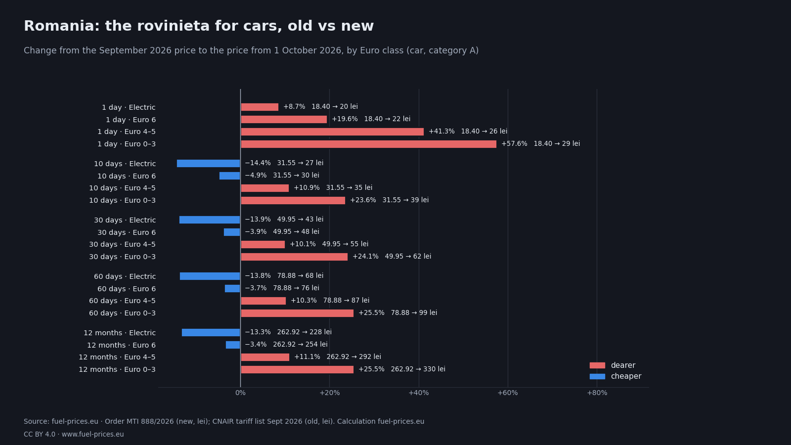Chart of the change in the Romanian rovinieta price for cars, from the September 2026 tariff to the tariff from 1 October 2026, for each validity period and Euro class