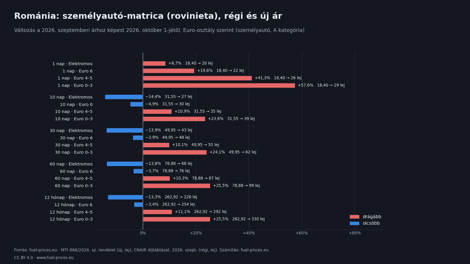 Grafikon: a román személyautó-matrica (rovinieta) árának változása a 2026. szeptemberi díjhoz képest 2026. október 1-jétől, érvényességi idő és Euro-osztály szerint