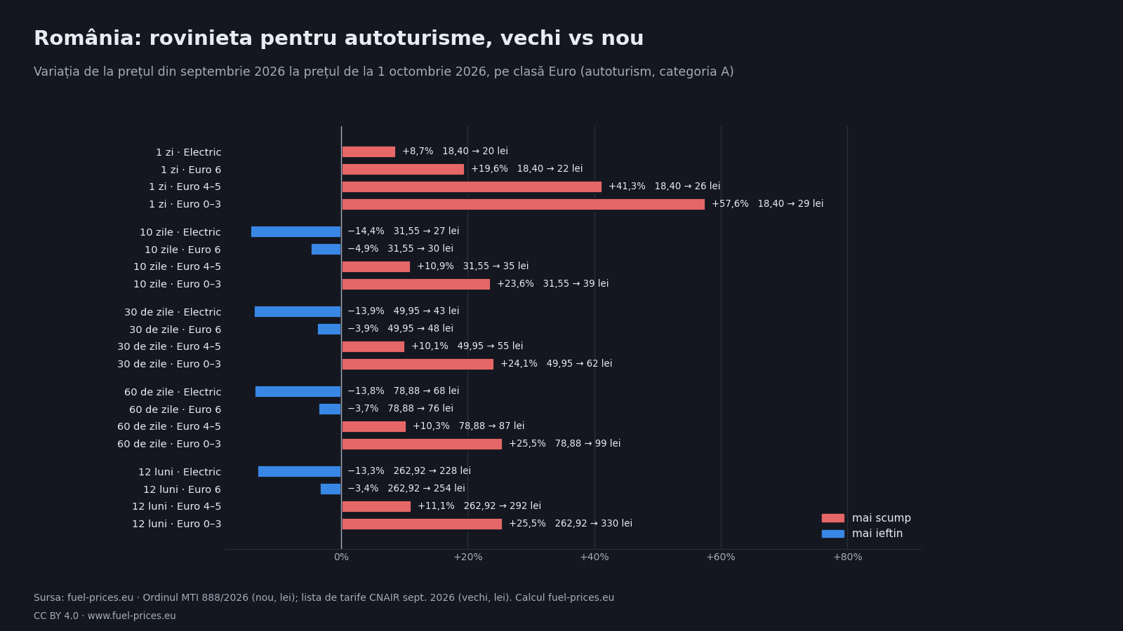 Grafic cu variația prețului rovinietei pentru autoturisme, de la tariful din septembrie 2026 la cel de la 1 octombrie 2026, pentru fiecare durată și clasă Euro