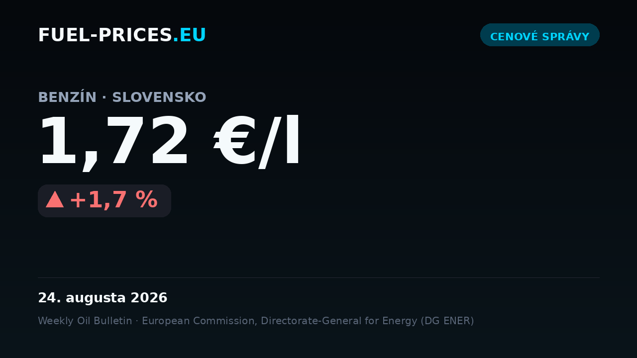 Karta zobrazujúca celoštátnu priemernú cenu benzínu na Slovensku: 1,72 €/l dňa 24. augusta 2026, nad hranicou 2 €/l.