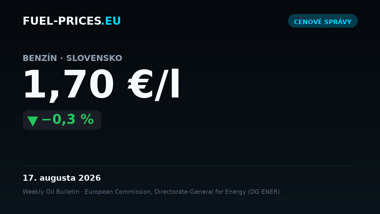 Karta zobrazujúca celoštátnu priemernú cenu benzínu na Slovensku: 1,70 €/l dňa 17. augusta 2026, pod hranicou 2 €/l.