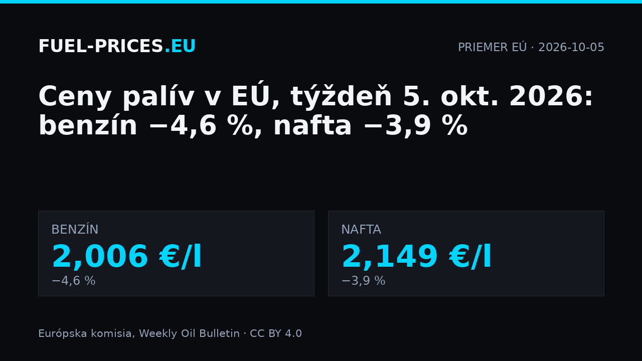 Priemerné ceny palív v EÚ, týždeň 5. októbra 2026: benzín 2,006 €/l, nafta 2,149 €/l.