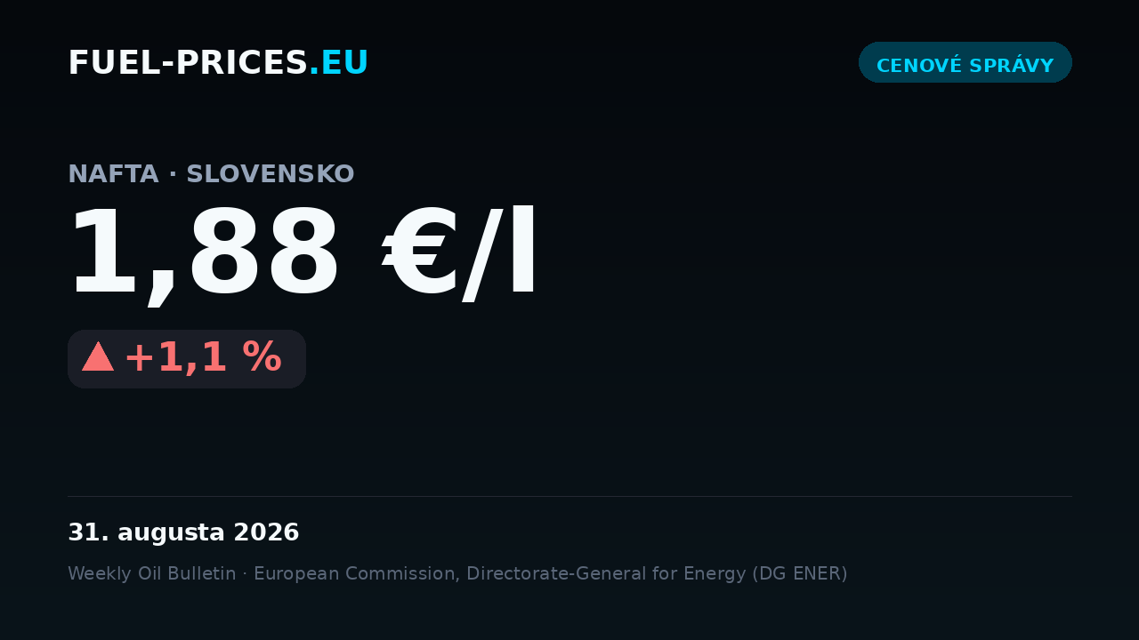 Karta sumarizujúca celoštátne priemerné ceny pohonných látok na Slovensku za obdobie 24.–31. augusta 2026: nafta 1,88 €/l, benzín 1,75 €/l.
