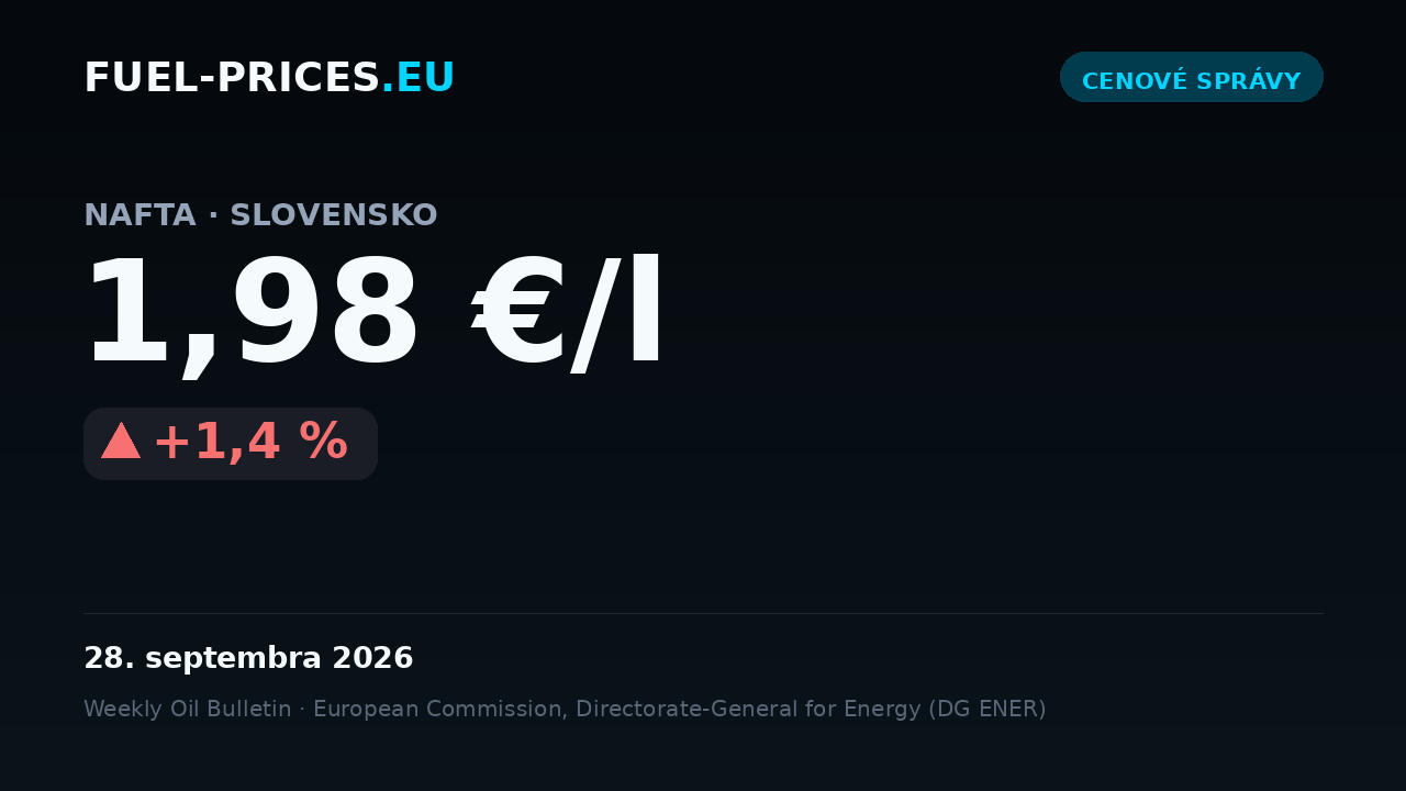 Karta sumarizujúca celoštátne priemerné ceny pohonných látok na Slovensku za obdobie 21.–28. septembra 2026: nafta 1,98 €/l, benzín 1,85 €/l.