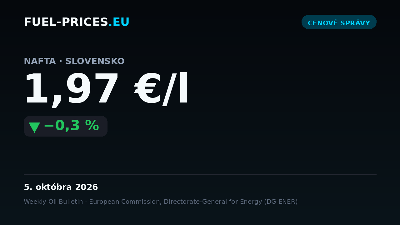 Karta sumarizujúca celoštátne priemerné ceny pohonných látok na Slovensku za obdobie 28. septembra – 5. októbra 2026: nafta 1,97 €/l, benzín 1,85 €/l.