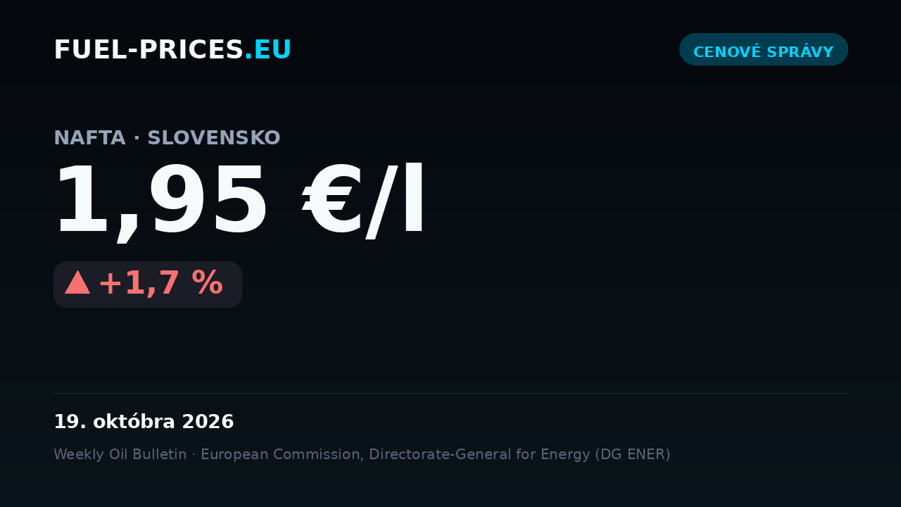 Karta sumarizujúca celoštátne priemerné ceny pohonných látok na Slovensku za obdobie 12.–19. októbra 2026: nafta 1,95 €/l, benzín 1,89 €/l.