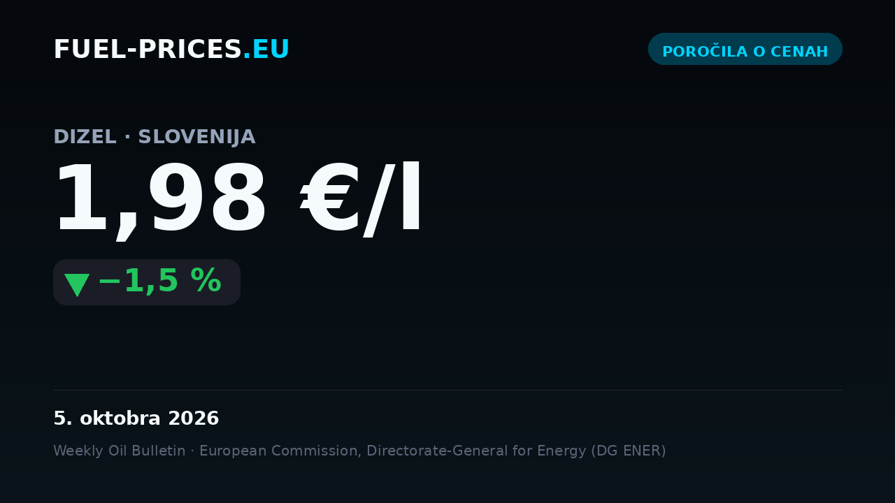 Kartica z državnim povprečjem cene goriva dizel v Sloveniji: 1,98 €/l dne 5. oktobra 2026, pod pragom 2 €/l.