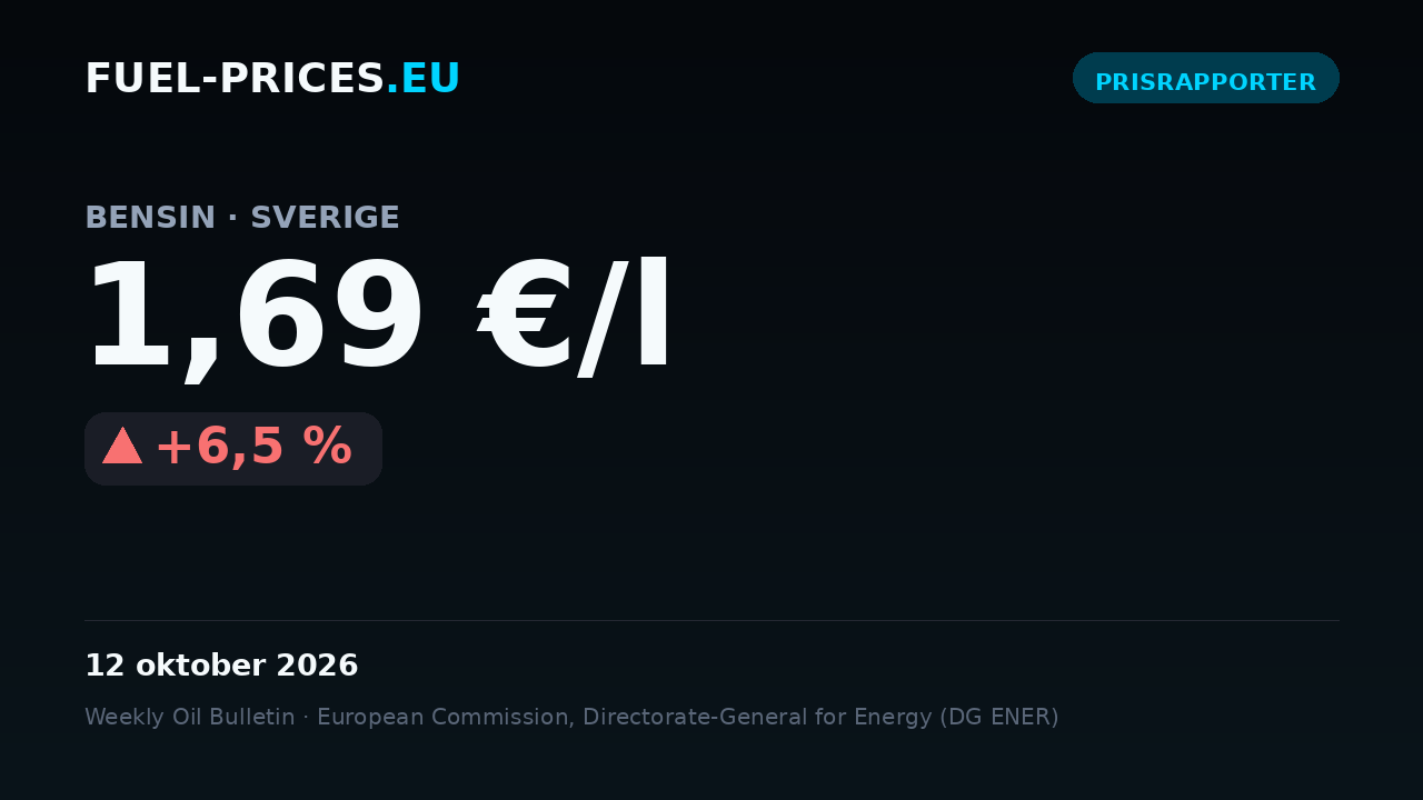 Kort som visar det nationella genomsnittspriset på bensin i Sverige: 1,69 €/l den 12 oktober 2026, över nivån 1,60 €/l.
