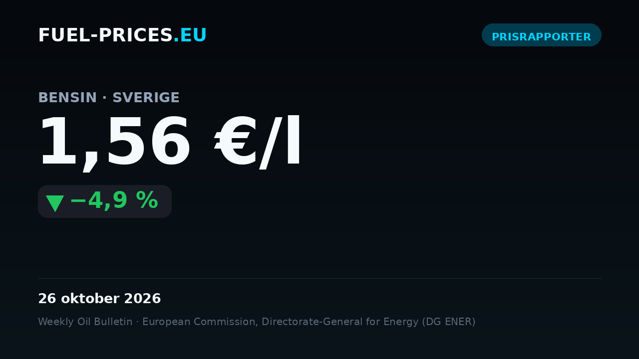 Kort som visar det nationella genomsnittspriset på bensin i Sverige: 1,56 €/l den 26 oktober 2026, under nivån 1,60 €/l.