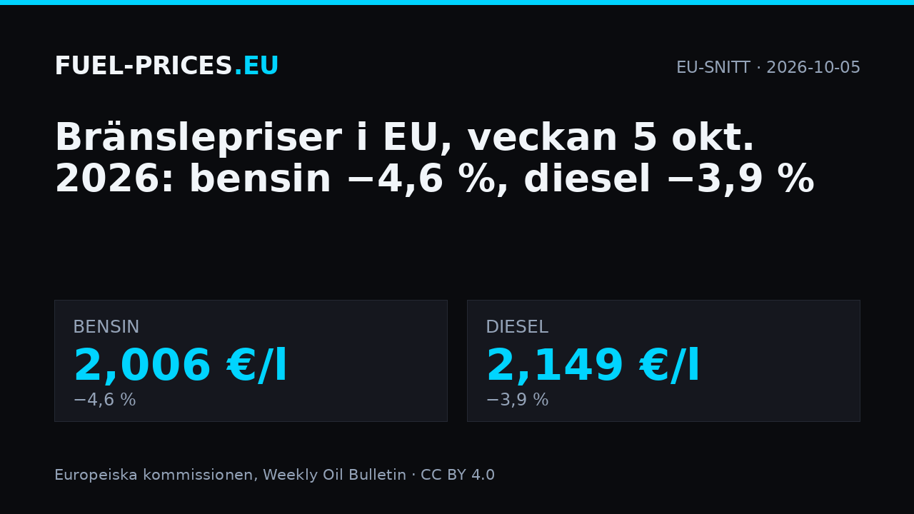 Genomsnittliga bränslepriser i EU, veckan 5 oktober 2026: bensin 2,006 €/l, diesel 2,149 €/l.