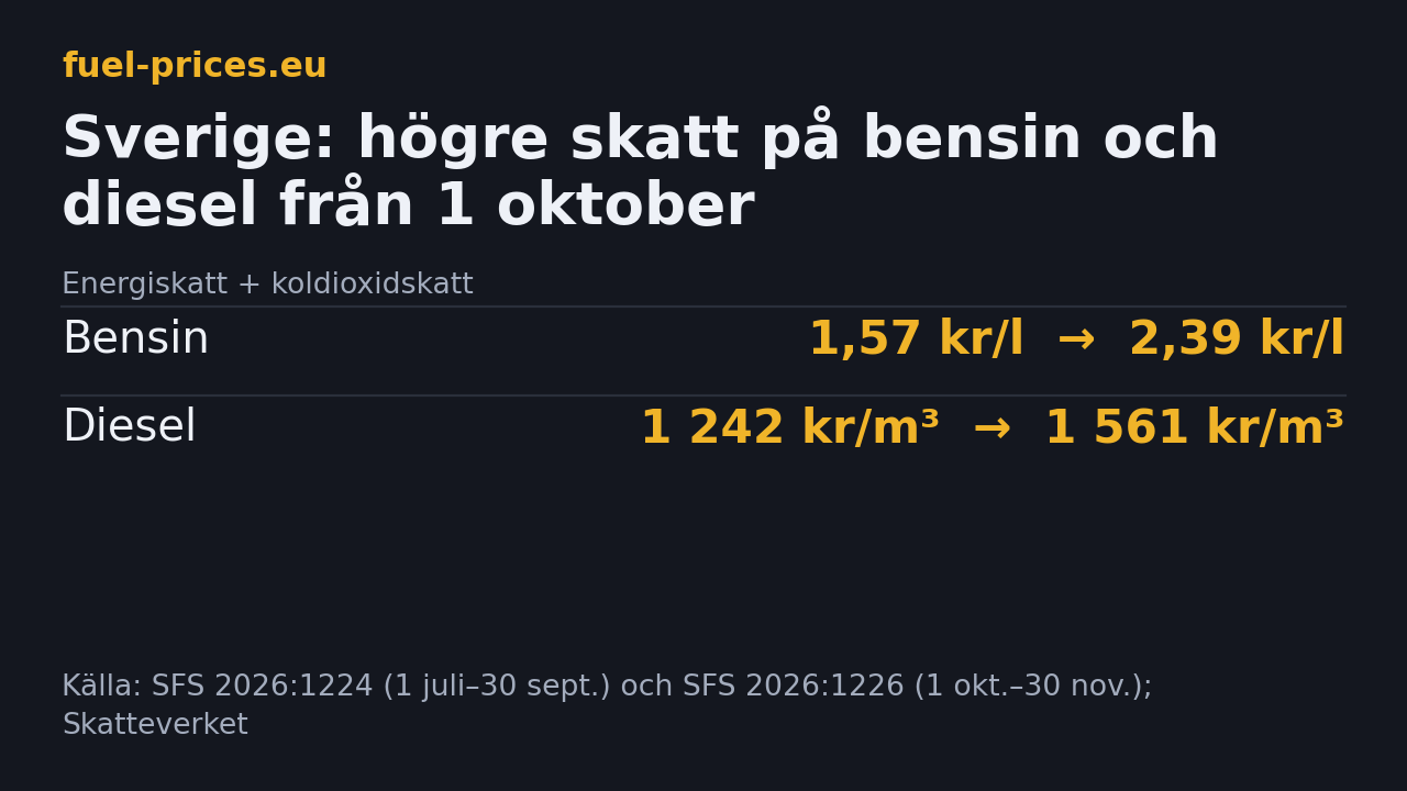 Energi- och koldioxidskatt i Sverige: bensin från 1,57 till 2,39 kronor per liter, diesel från 1 242 till 1 561 kronor per kubikmeter från 1 oktober 2026