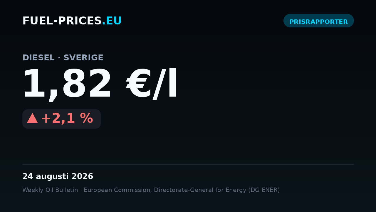 Kort som visar det nationella genomsnittspriset på diesel i Sverige: 1,82 €/l den 24 augusti 2026, över nivån 2 €/l.