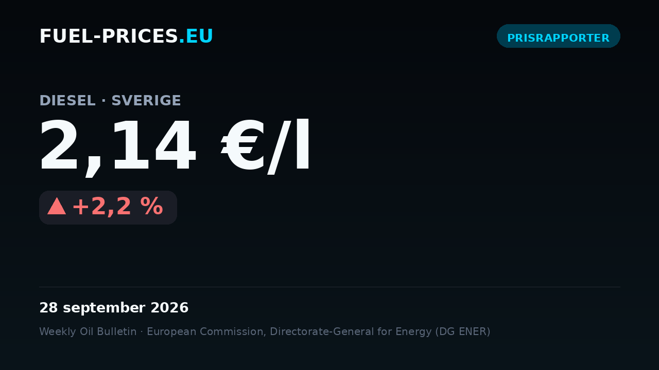 Kort som visar det nationella genomsnittspriset på diesel i Sverige: 2,14 €/l den 28 september 2026, över nivån 2,10 €/l.