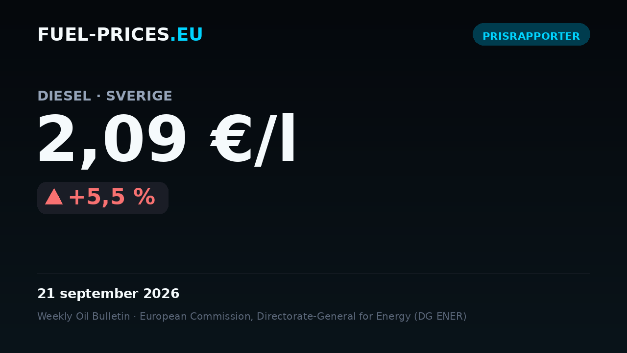 Kort som visar det nationella genomsnittspriset på diesel i Sverige: 2,09 €/l den 21 september 2026, över nivån 2 €/l.