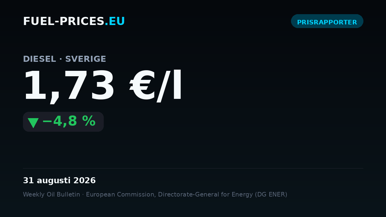 Kort som visar det nationella genomsnittspriset på diesel i Sverige: 1,73 €/l den 31 augusti 2026, under nivån 2 €/l.