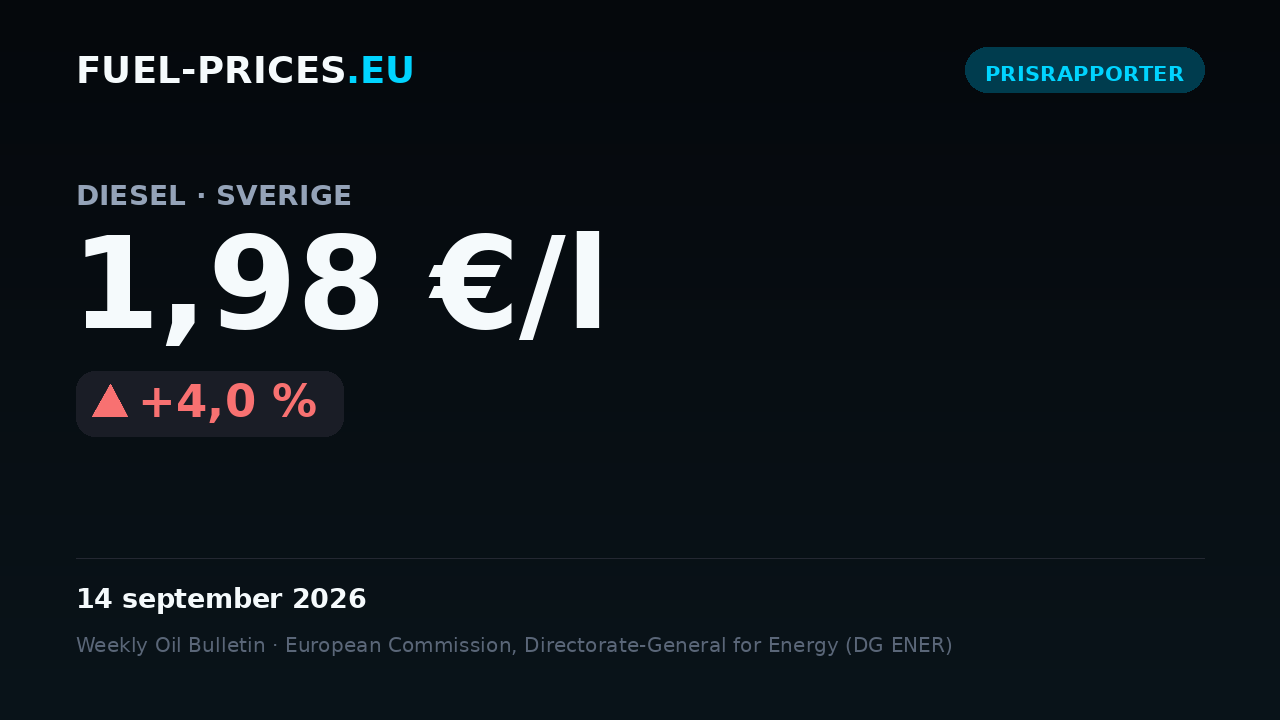 Kort som sammanfattar nationella genomsnittspriser på bränsle i Sverige för 7–14 september 2026: diesel 1,98 €/l, bensin 1,51 €/l.