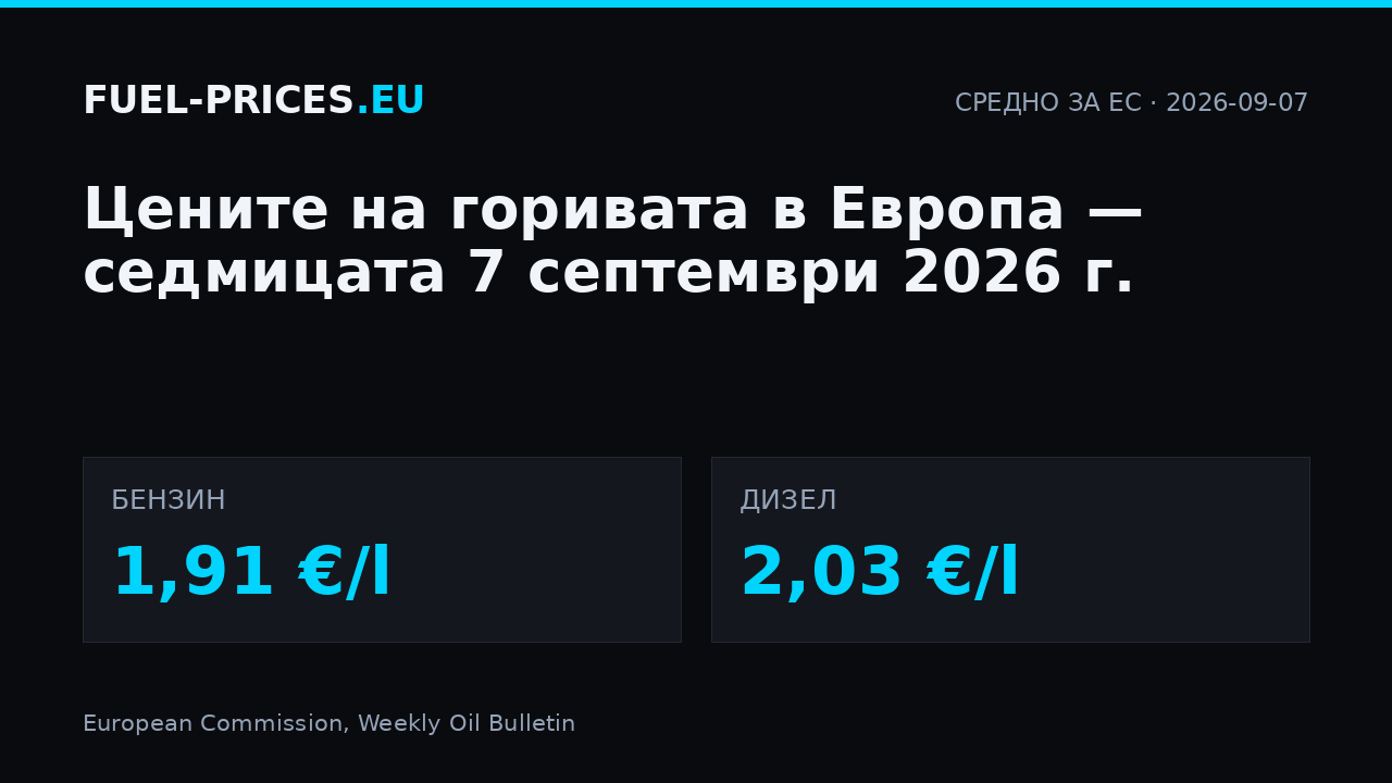 Цени на горивата в Европа, седмицата 7 септември 2026 г.: средно за ЕС 1,91 €/l при бензина и 2,03 €/l при дизела.