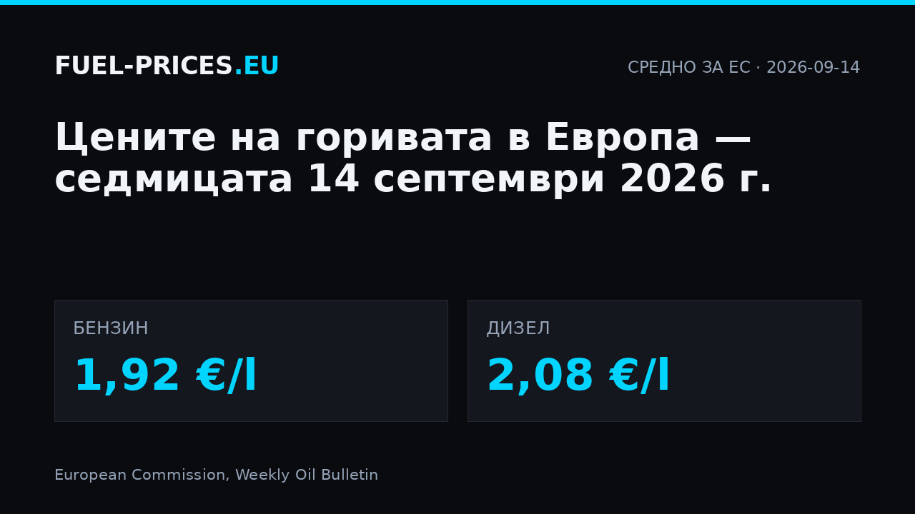 Цени на горивата в Европа, седмицата 14 септември 2026 г.: средно за ЕС 1,92 €/l при бензина и 2,08 €/l при дизела.