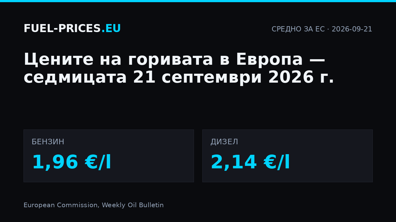 Цени на горивата в Европа, седмицата 21 септември 2026 г.: средно за ЕС 1,96 €/l при бензина и 2,14 €/l при дизела.