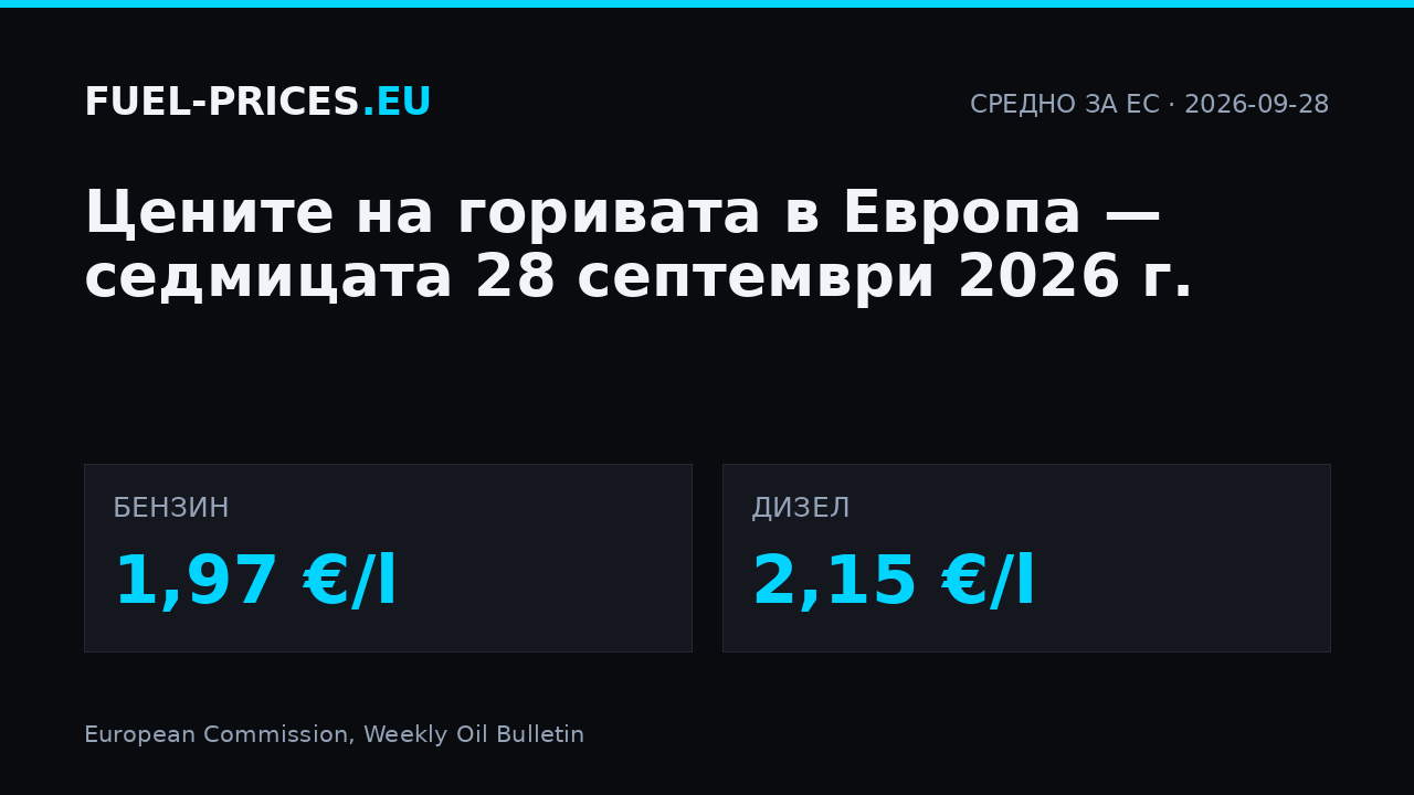 Цени на горивата в Европа, седмицата 28 септември 2026 г.: средно за ЕС 1,97 €/l при бензина и 2,15 €/l при дизела.
