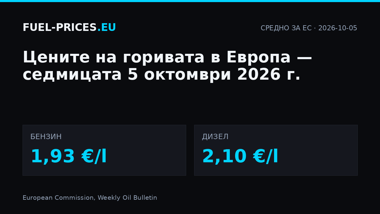 Цени на горивата в Европа, седмицата 5 октомври 2026 г.: средно за ЕС 1,93 €/l при бензина и 2,10 €/l при дизела.