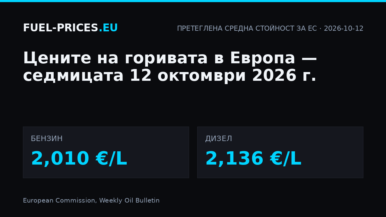 Цени на горивата в Европа, седмицата 12 октомври 2026 г.: претеглена средна стойност за ЕС 2,010 €/L при бензина и 2,136 €/L при дизела.