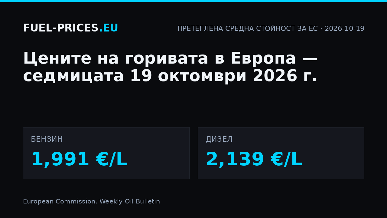 Цени на горивата в Европа, седмицата 19 октомври 2026 г.: претеглена средна стойност за ЕС 1,991 €/L при бензина и 2,139 €/L при дизела.