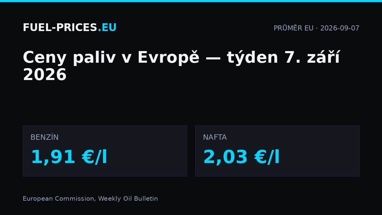 Ceny paliv v Evropě, týden 7. září 2026: průměr EU 1,91 €/l u benzinu a 2,03 €/l u nafty.