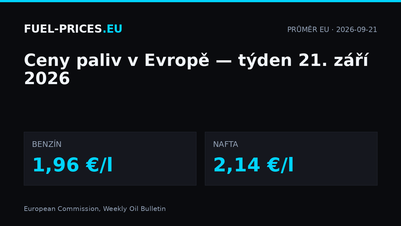 Ceny paliv v Evropě, týden 21. září 2026: průměr EU 1,96 €/l u benzinu a 2,14 €/l u nafty.