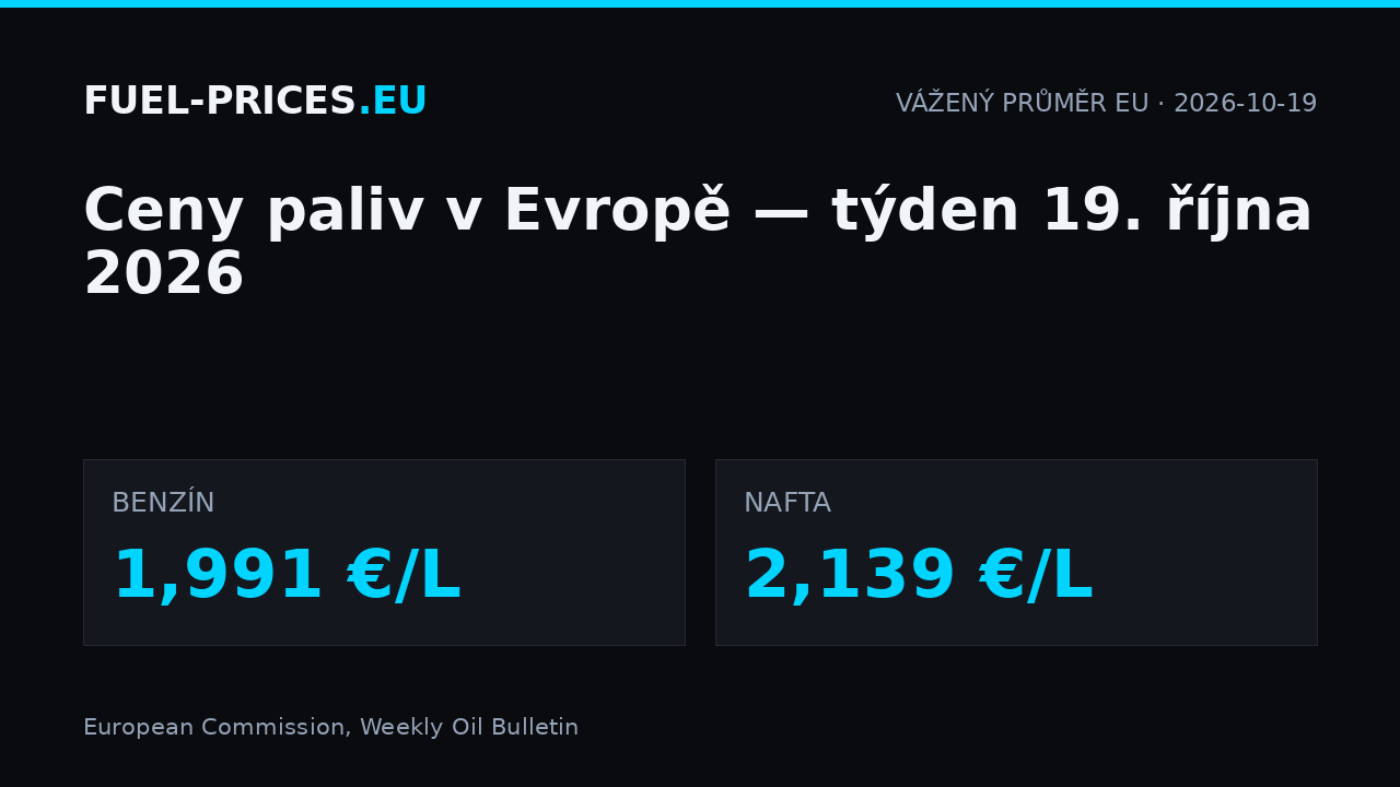 Ceny paliv v Evropě, týden 19. října 2026: vážený průměr EU 1,991 €/L u benzinu a 2,139 €/L u nafty.