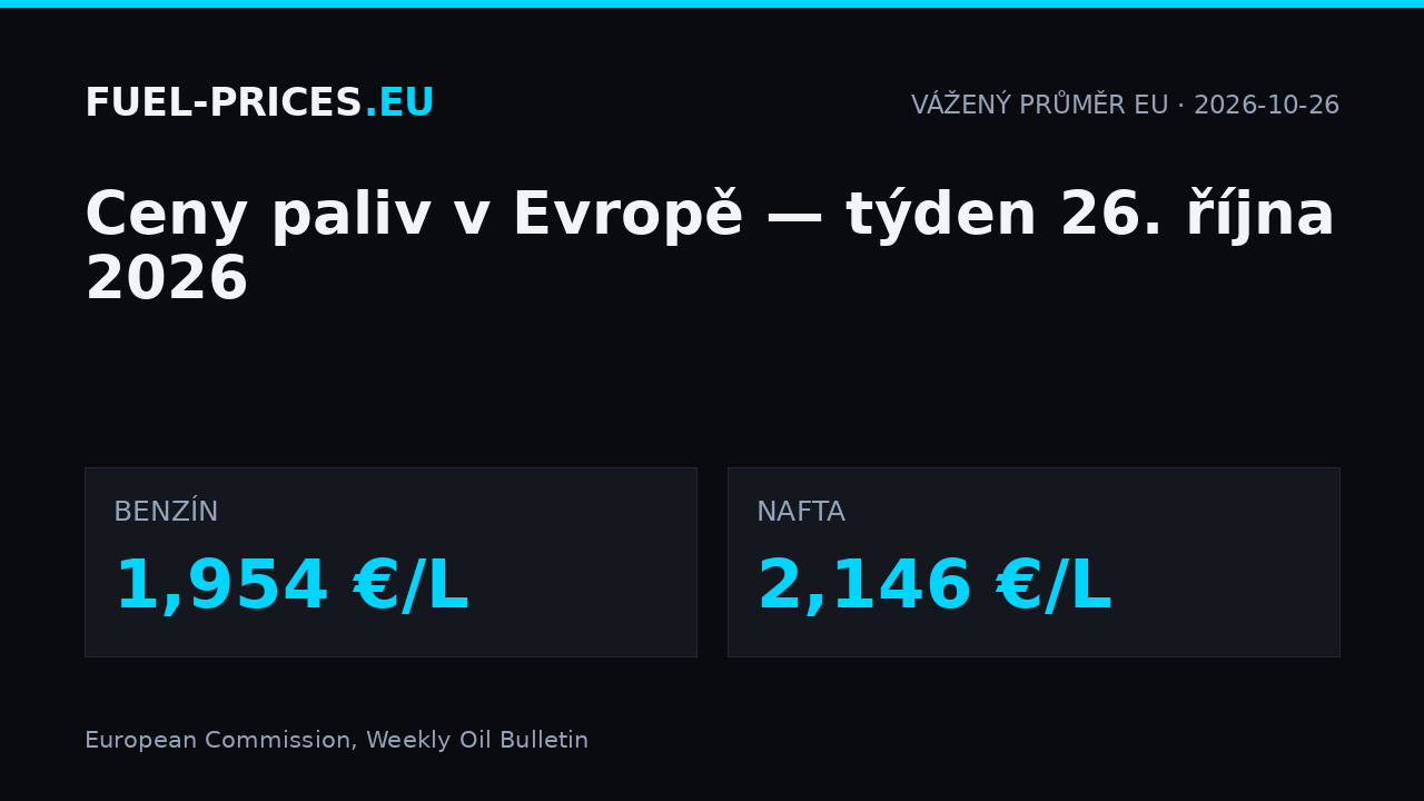 Ceny paliv v Evropě, týden 26. října 2026: vážený průměr EU 1,954 €/L u benzinu a 2,146 €/L u nafty.