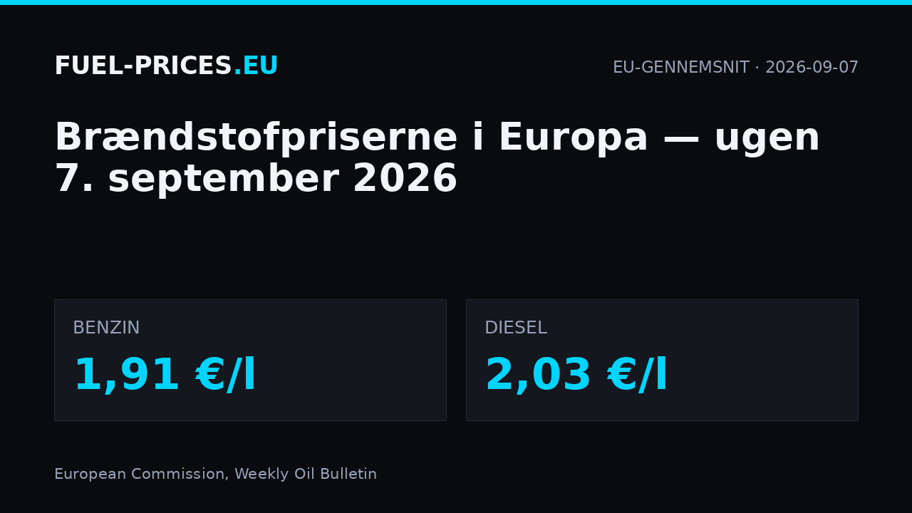 Brændstofpriser i Europa, ugen 7. september 2026: EU-gennemsnit 1,91 €/l for benzin og 2,03 €/l for diesel.