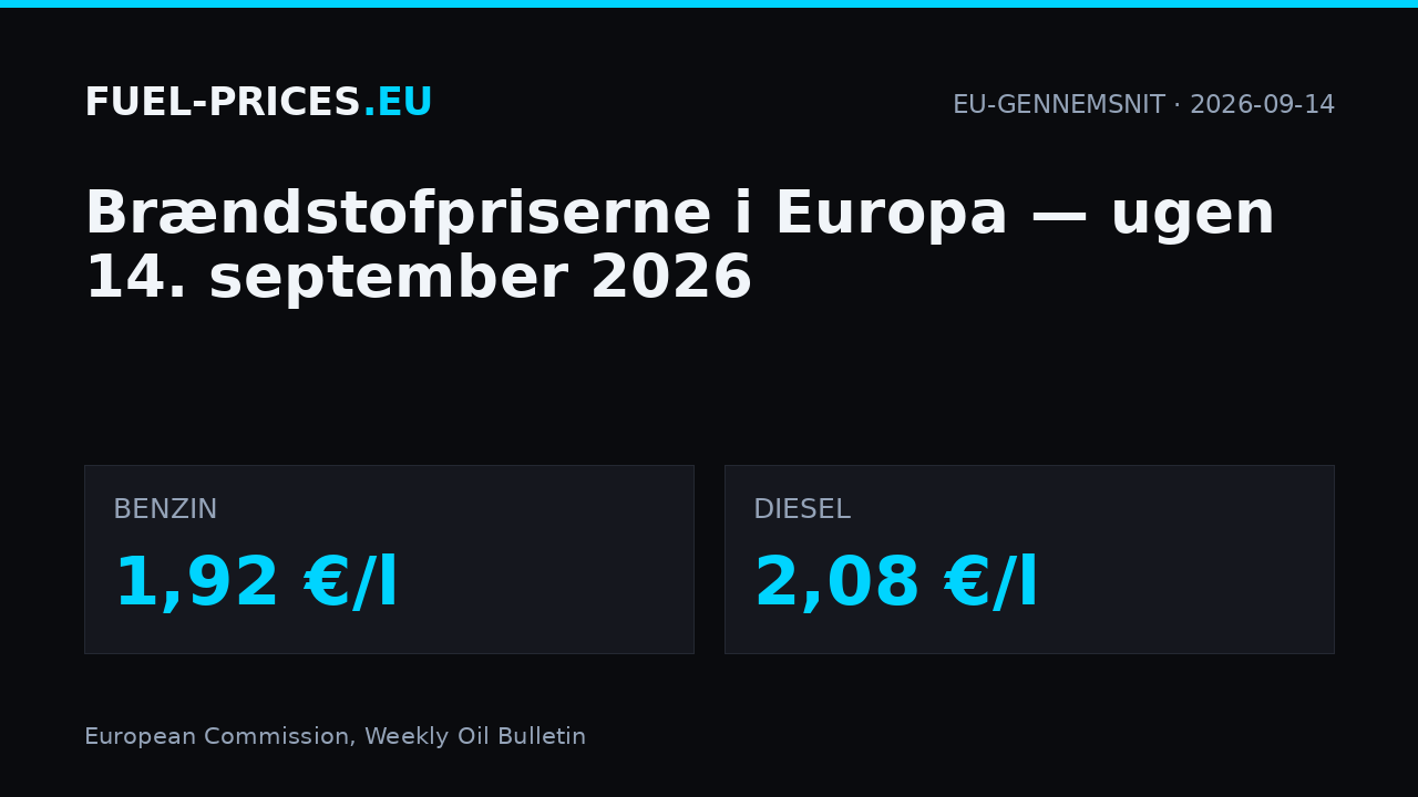 Brændstofpriser i Europa, ugen 14. september 2026: EU-gennemsnit 1,92 €/l for benzin og 2,08 €/l for diesel.