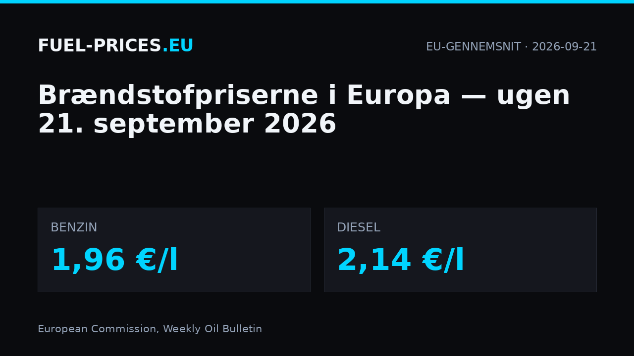 Brændstofpriser i Europa, ugen 21. september 2026: EU-gennemsnit 1,96 €/l for benzin og 2,14 €/l for diesel.